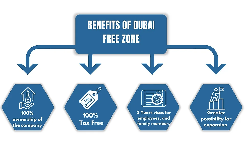 Benefits-of-dubai-free-ZOne-1